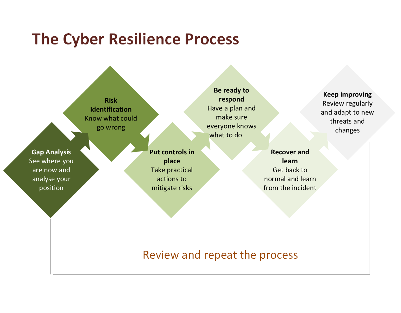 The Cyber Resilience Process showing gap analysis, risk identification, controls, response, recovery and continuous improvement.