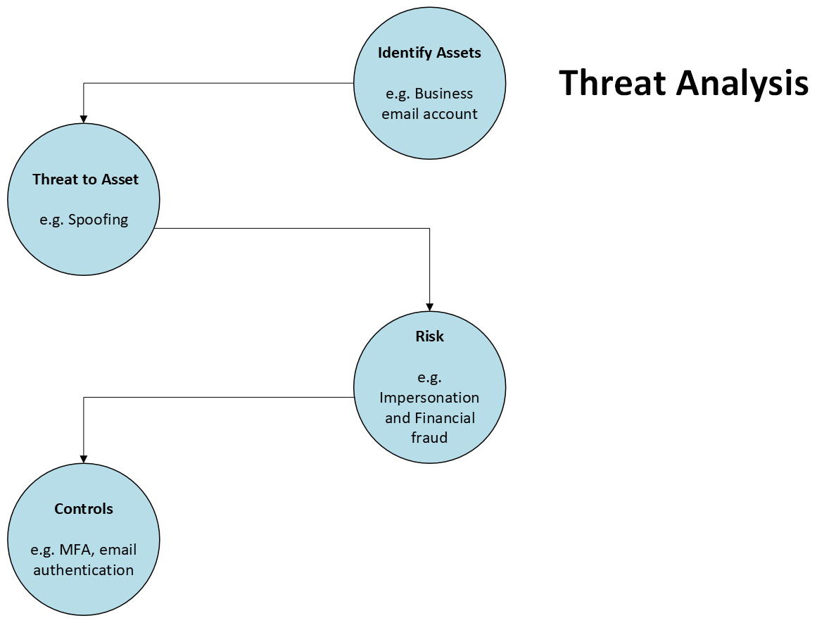 Threat Analysis process showing identification of assets, threats to assets, risks, prevention and controls.