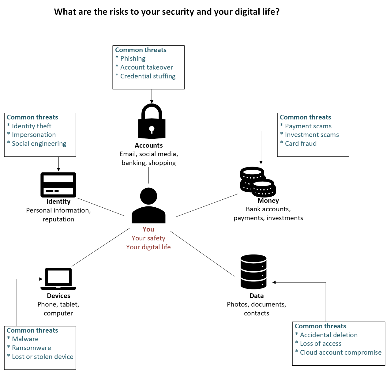 Diagram showing an individual surrounded by accounts, identity, money, devices and personal data, with common cyber threats affecting each area.