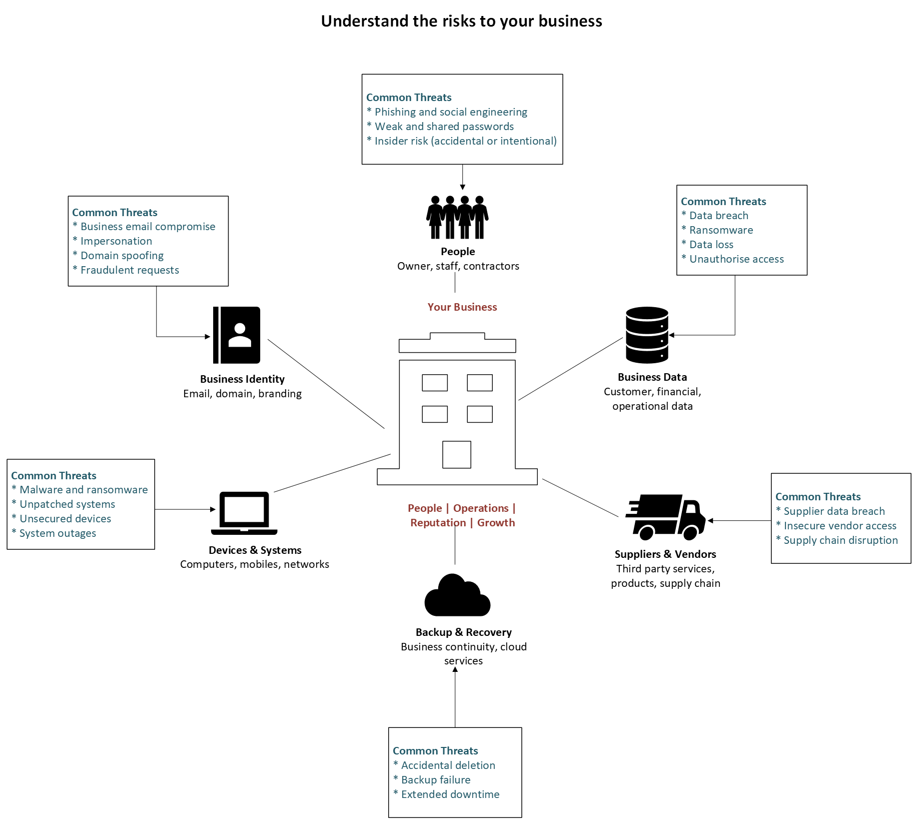Diagram showing a small business surrounded by people and access, business identity, business data, devices and systems, suppliers and vendors, and backup and recovery, with common cyber threats affecting each area.