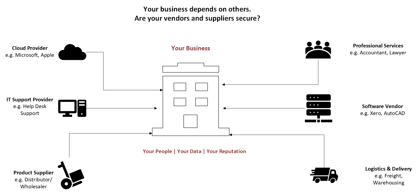 Diagram showing a business and its people, data and reputation exposed to risks from suppliers and vendors.